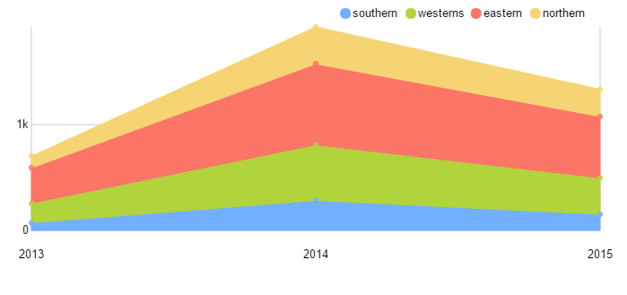 Area Chart 2